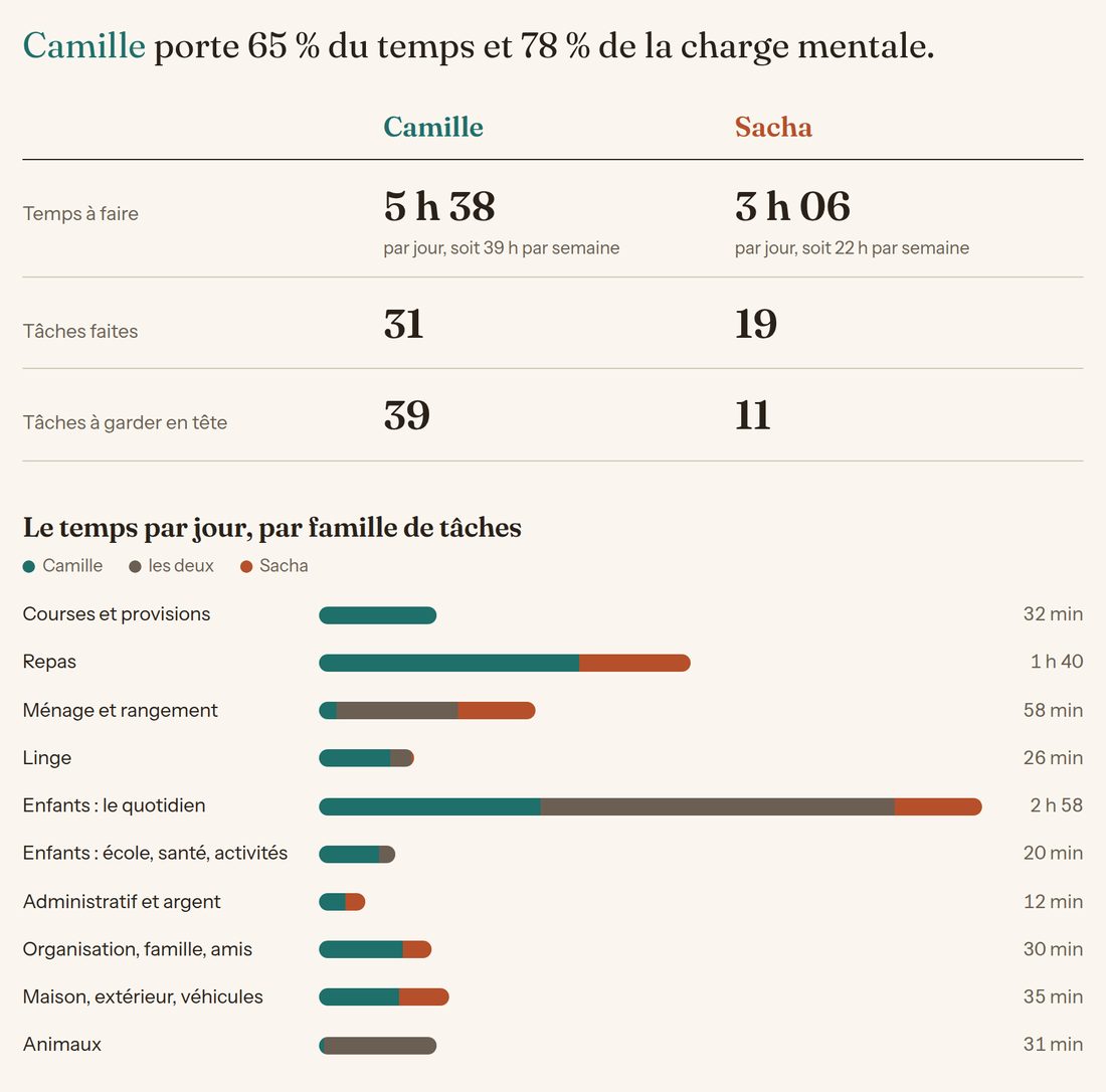 Écran du compte : trois chiffres par personne et le temps par famille de tâches